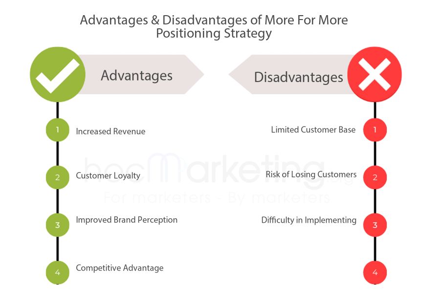 Advantages & Disadvantages of More For More Positioning Strategy