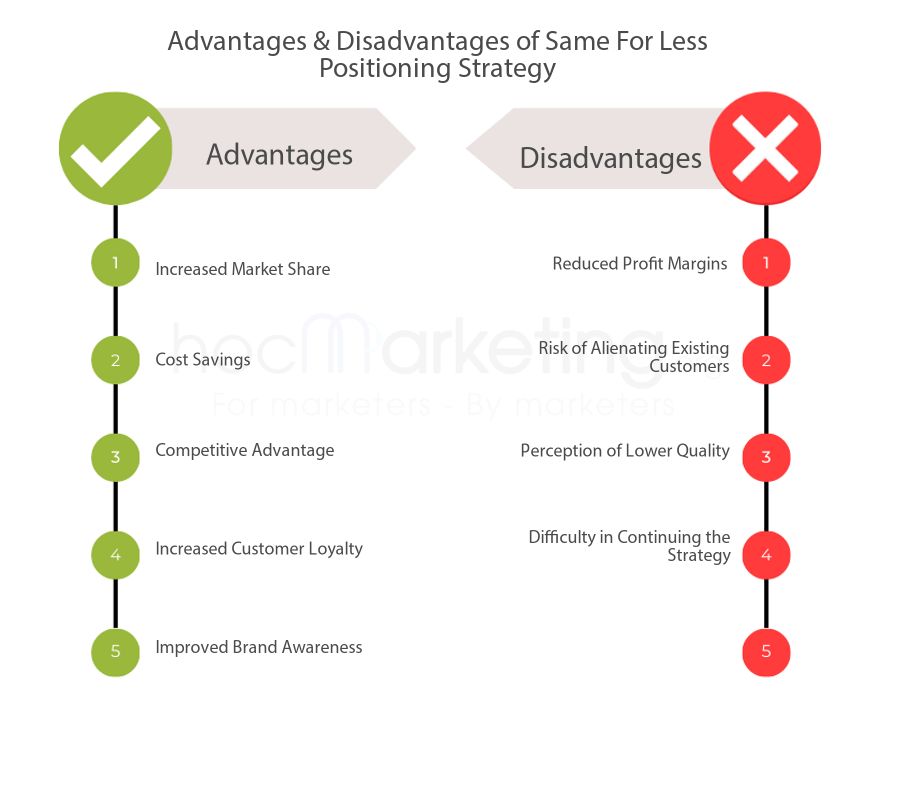 Advantages & Disadvantages of Same For Less Positioning Strategy