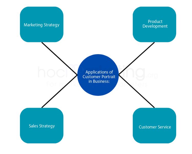 Applications of Customer Portrait in Business