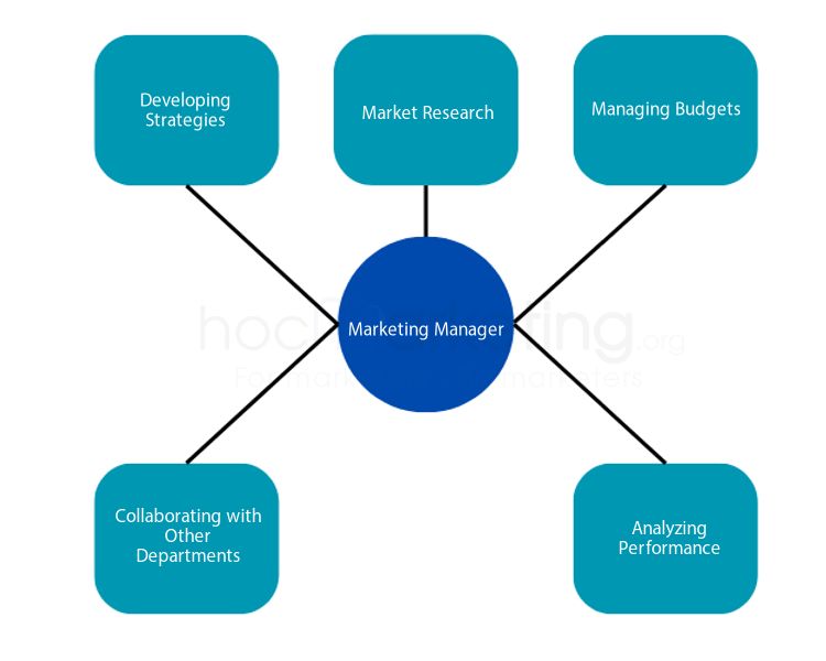 Common Tasks of a Marketing Manager