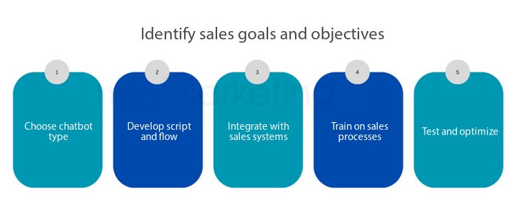 Identify sales goals and objectives