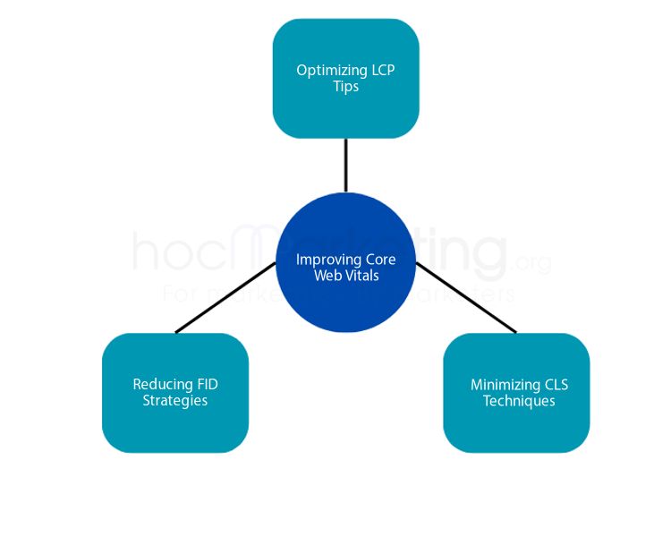 Improving Core Web Vitals for Better SEO