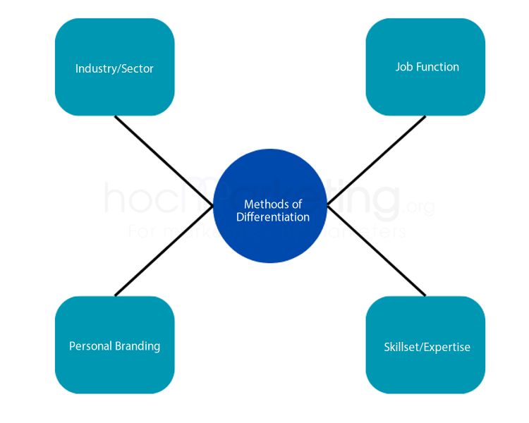 What is Profession-Based Differentiation? Profession-Based ...