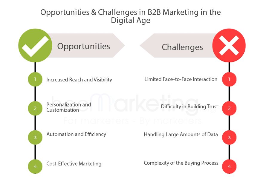 Opportunities & Challenges in B2B Marketing in the Digital Age