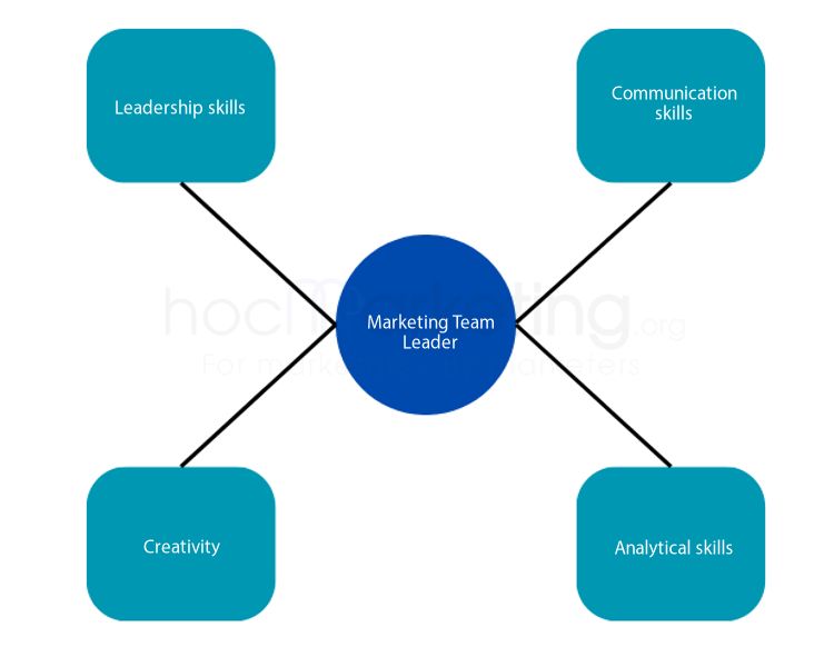 Skills required for a Marketing Team Leader