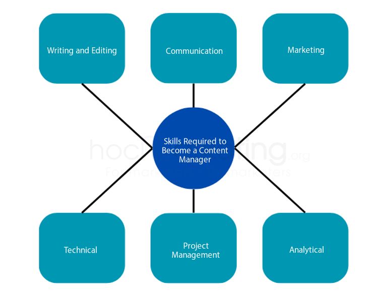 What Is Content Manager? Skills Required To Become A Content Manager