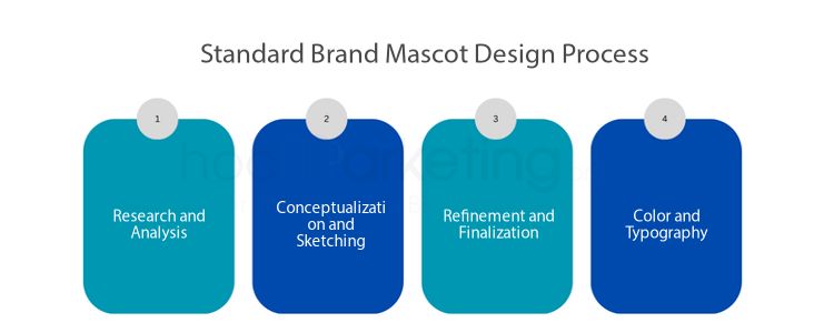 Standard Brand Mascot Design Process