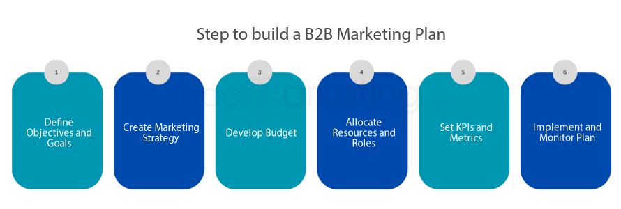 What Is B2B Marketing Plan? How To Build A Detailed And Effective B2B ...