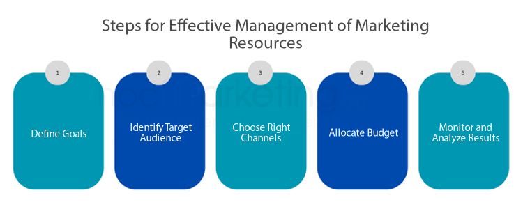 Steps for Effective Management of Marketing Resources
