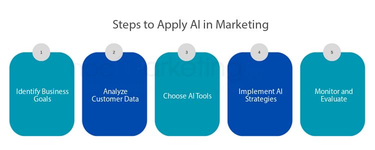Steps to Apply AI in Marketing