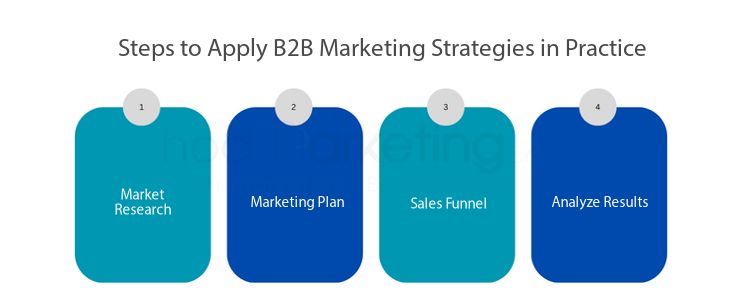 What is B2B Marketing? Basic B2B Marketing strategies and how to apply ...