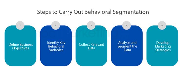 Steps to Carry Out Behavioral Segmentation