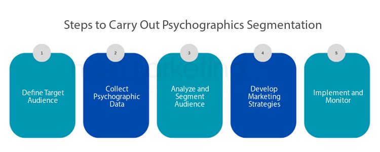 Steps to Carry Out Psychographics Segmentation