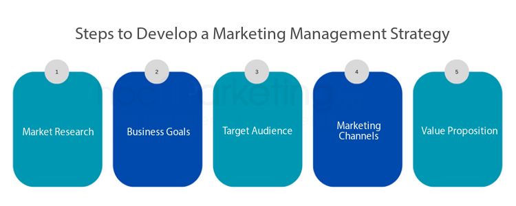 What is Marketing management strategy? Steps to develop a Marketing ...