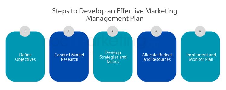 Steps to Develop an Effective Marketing Management Plan