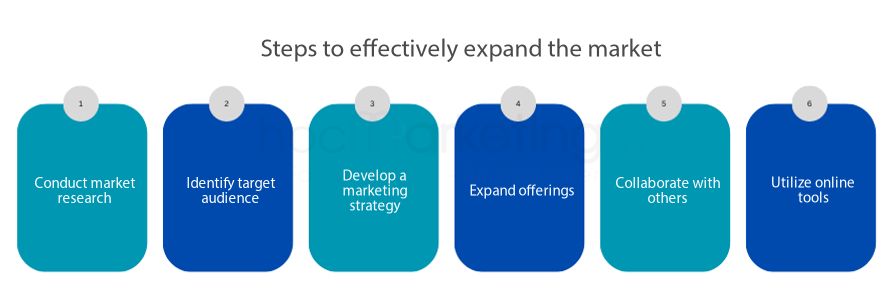 Steps to effectively expand the market