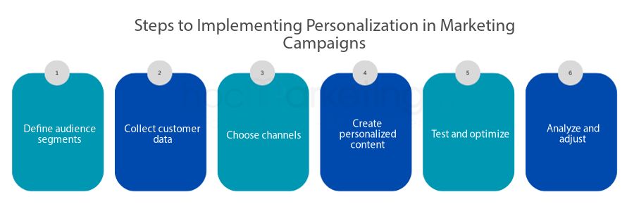 Steps to Implementing Personalization in Marketing Campaigns