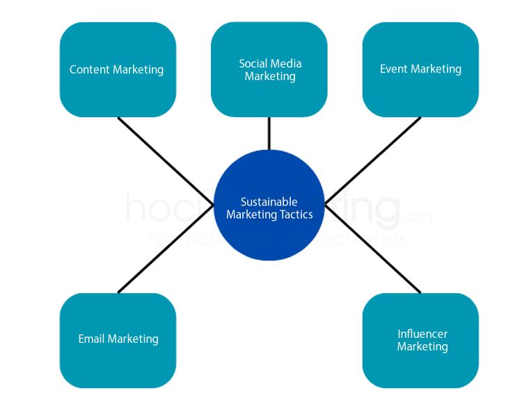 Sustainable Marketing Tactics for B2B Companies