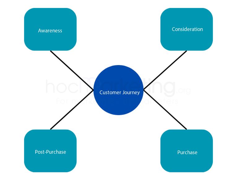 The Stages of Customer Journey