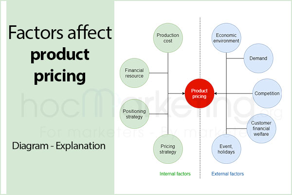 factors-affecting-product-pricing