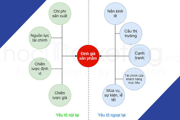 Các yếu tố ảnh hưởng đến việc định giá sản phẩm
