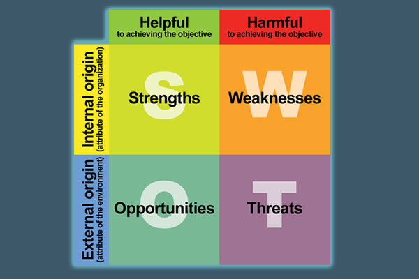 SWOT Analysis in Marketing - A complete guide